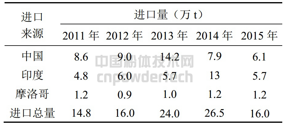加拿大重晶石2011-2015年進(jìn)口來(lái)源