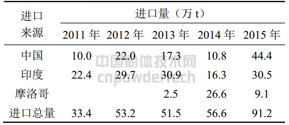 沙特阿拉伯2011-2015年重晶石進(jìn)口來(lái)源