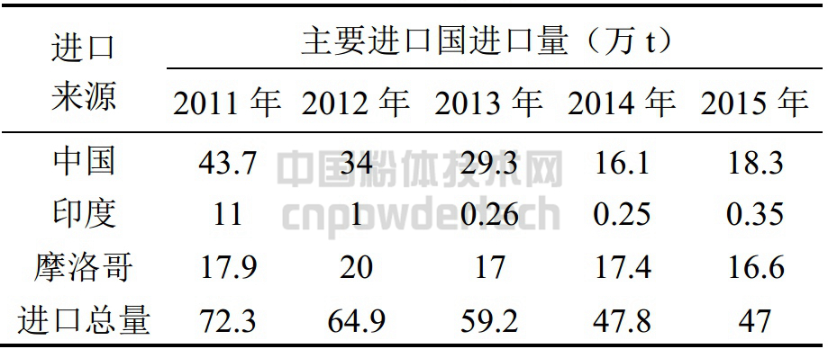歐盟重晶石進(jìn)口前6國2011-2015年重晶石進(jìn)口來(lái)源