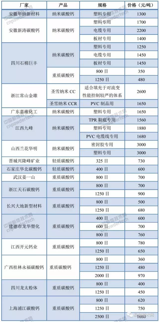 國內部分碳酸鈣廠(chǎng)家報價(jià)