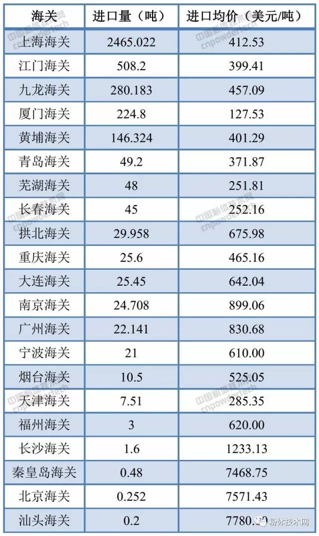我國6月碳酸鈣進(jìn)口數據（按關(guān)口）