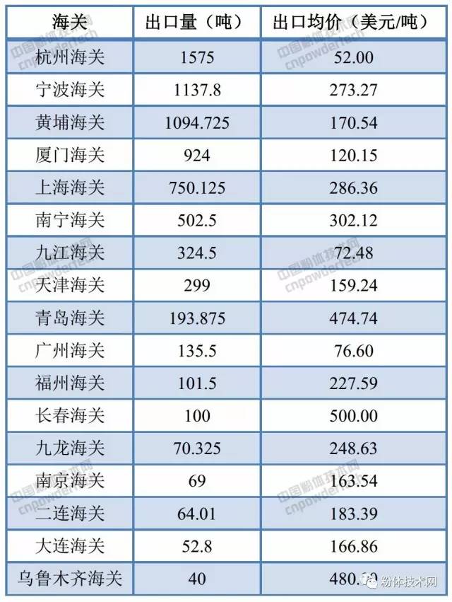 我國6月碳酸鈣出口數據（按關(guān)口）