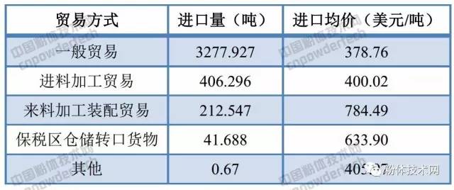 我國6月碳酸鈣進(jìn)口數據（按貿易方式）