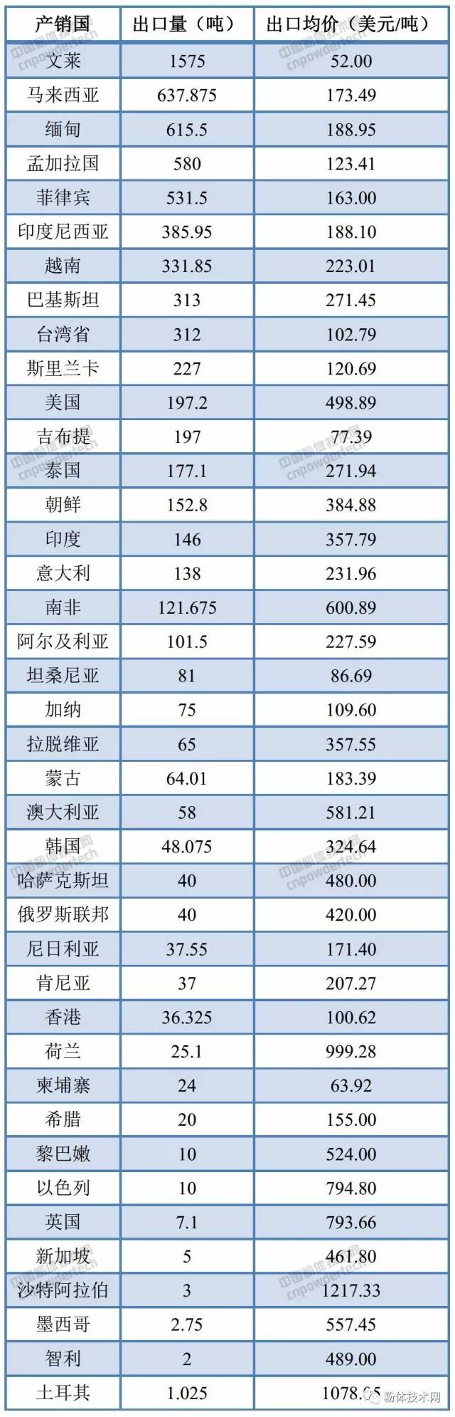 我國6月碳酸鈣出口數據統計（按產(chǎn)銷(xiāo)國）