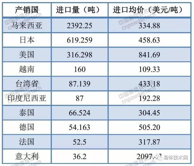 我國6月碳酸鈣進(jìn)口數據（按產(chǎn)銷(xiāo)國）