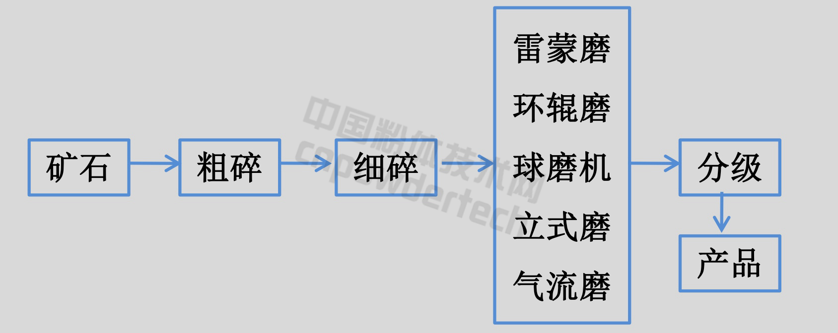 重質(zhì)碳酸鈣干法生產(chǎn)工藝