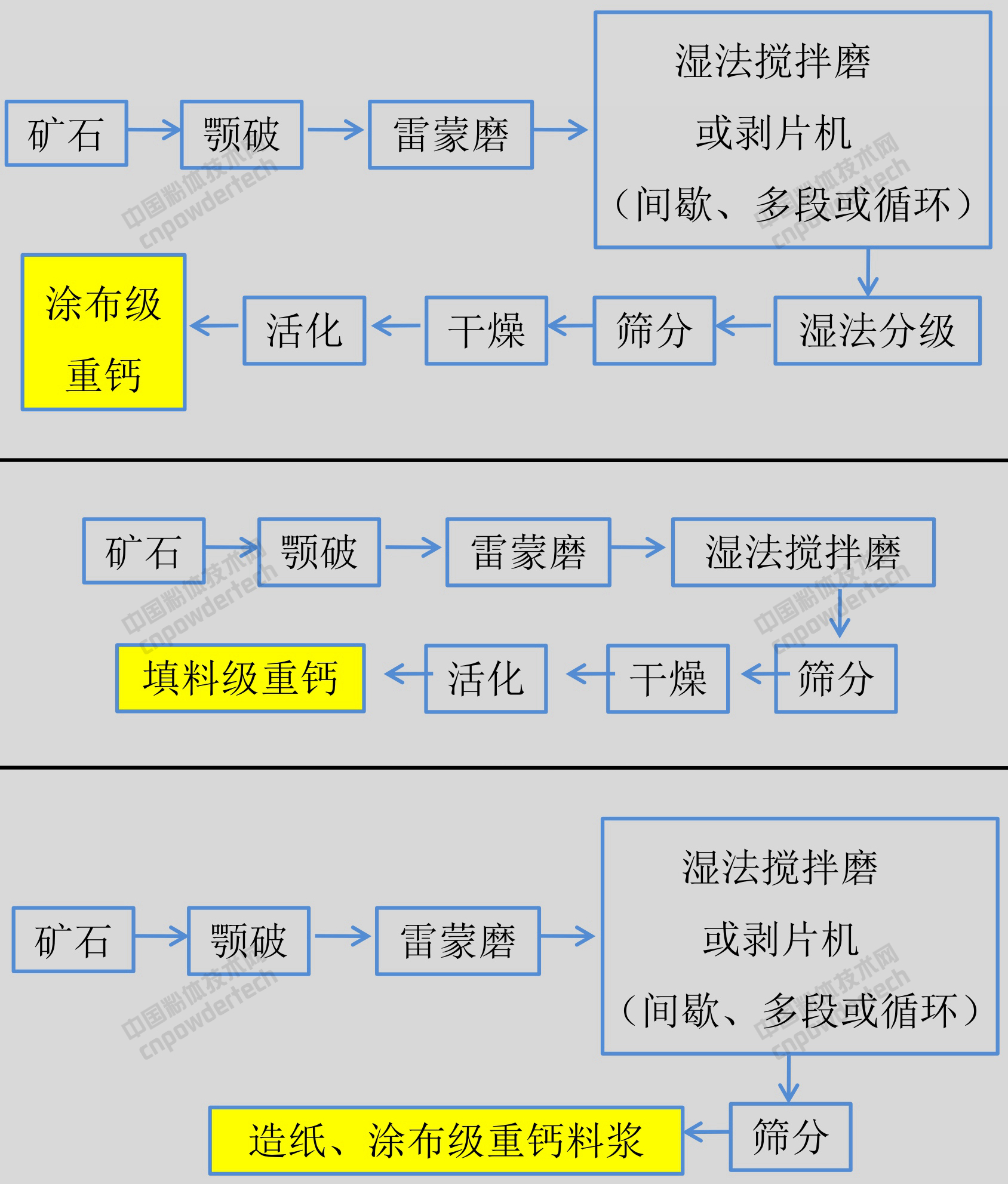 重質(zhì)碳酸鈣濕法生產(chǎn)工藝