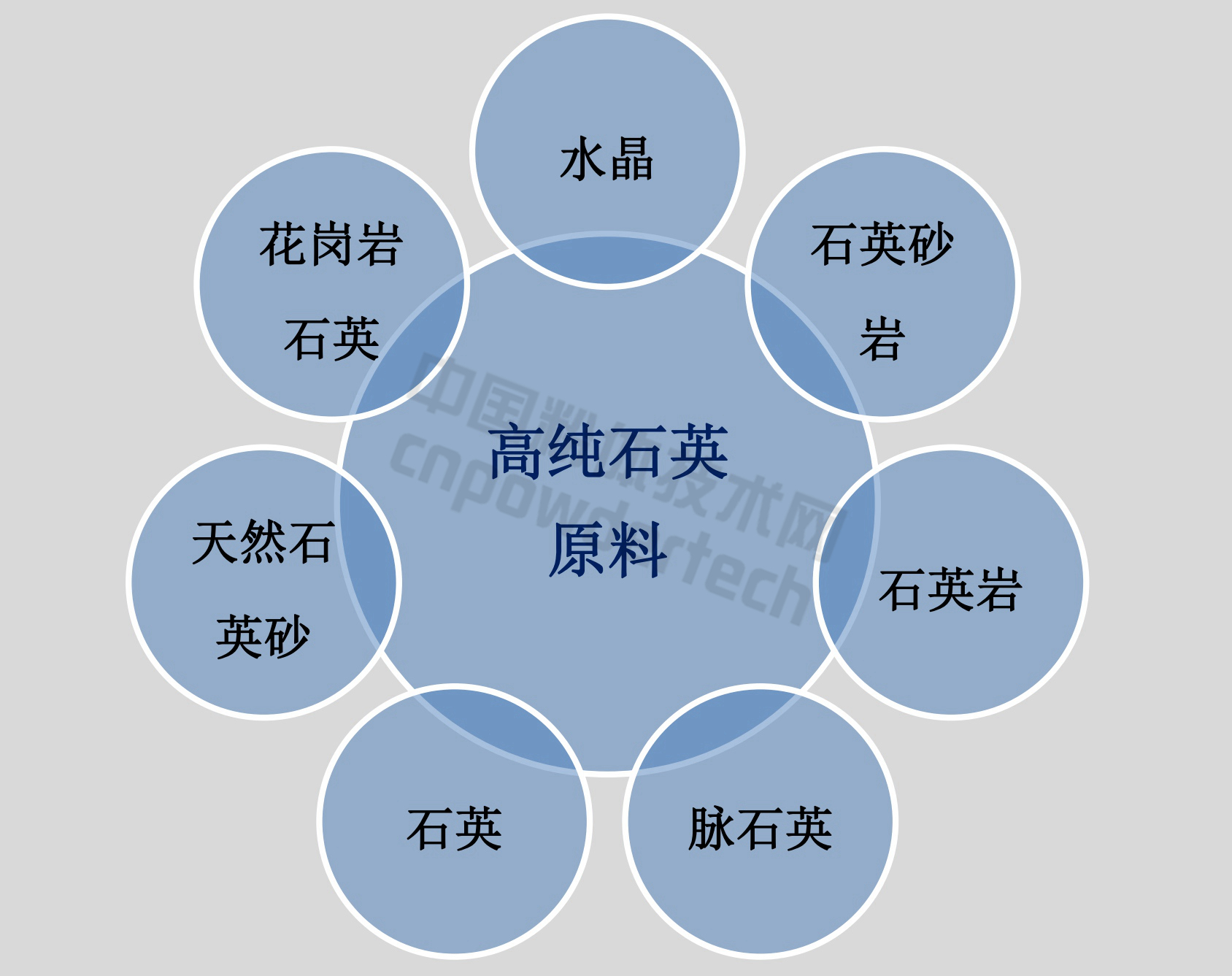 高純石英原料