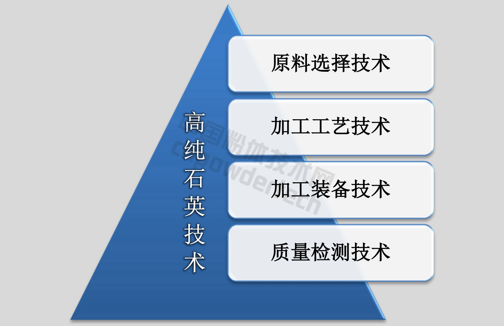 高純石英技術(shù)