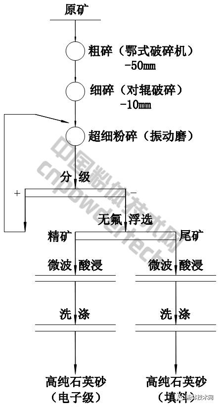 某實(shí)驗室脈石英礦加工工藝：