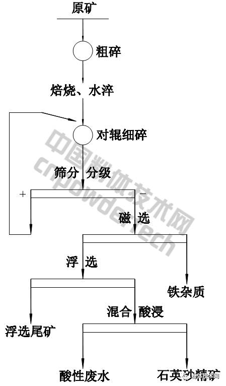 某實(shí)驗室石英砂巖加工工藝：