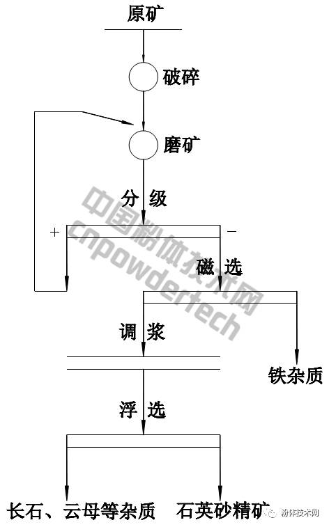 安徽鳳陽(yáng)某公司石英砂加工工藝：