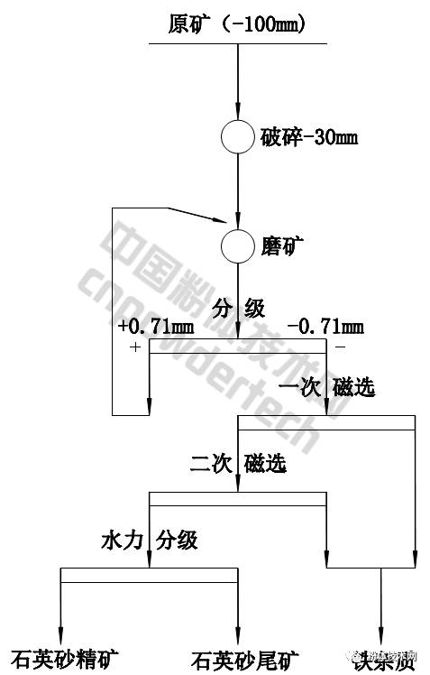 安徽某公司石英巖加工工藝：