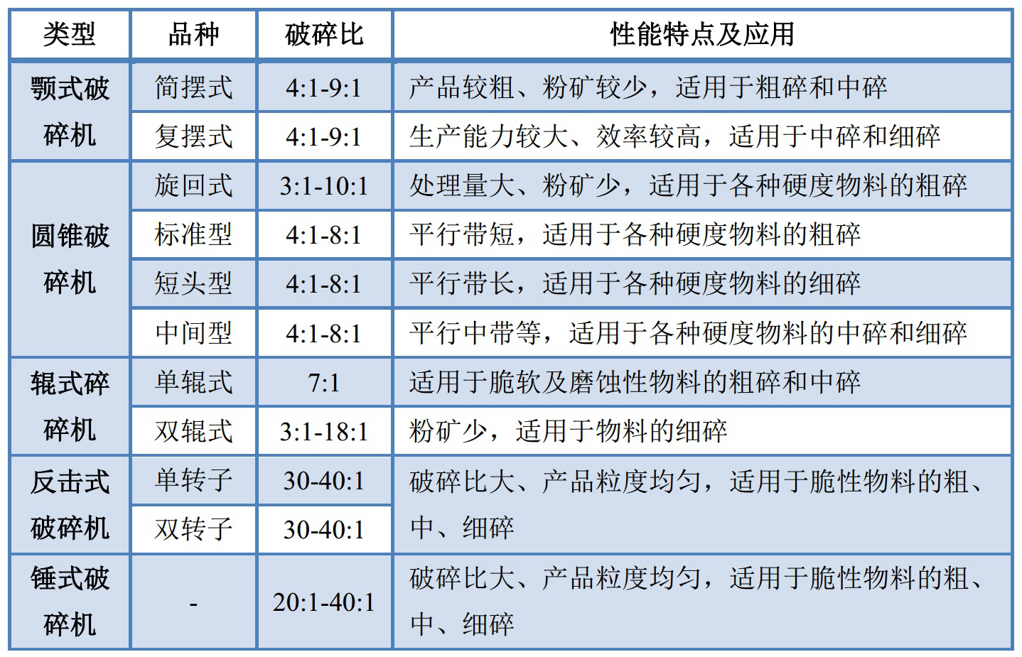 表1 常見(jiàn)破碎機性能特點(diǎn)及應用