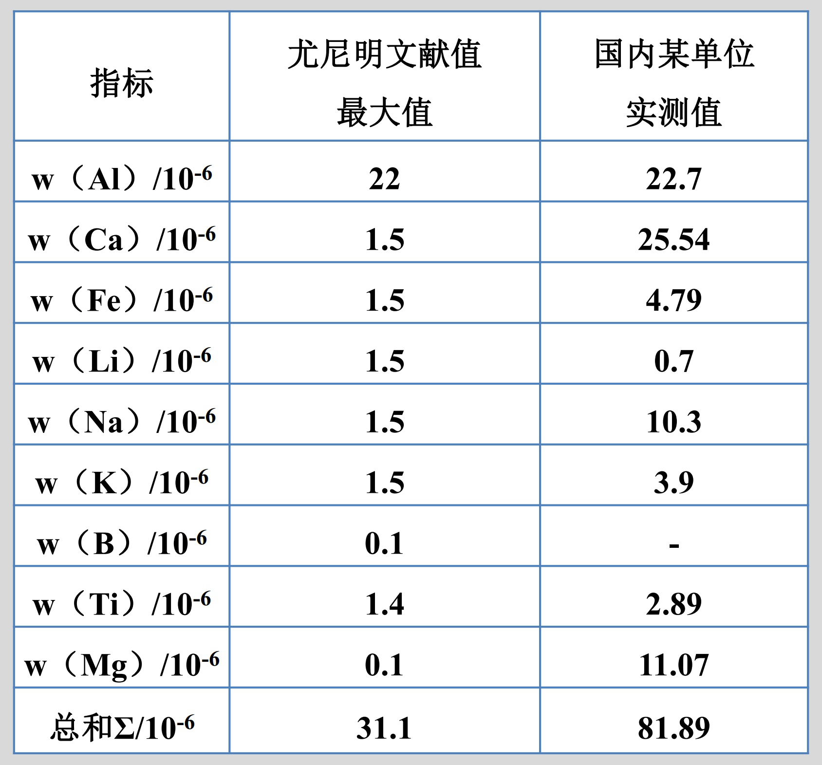 美國尤尼明高純石英樣品ICP檢測結果對比