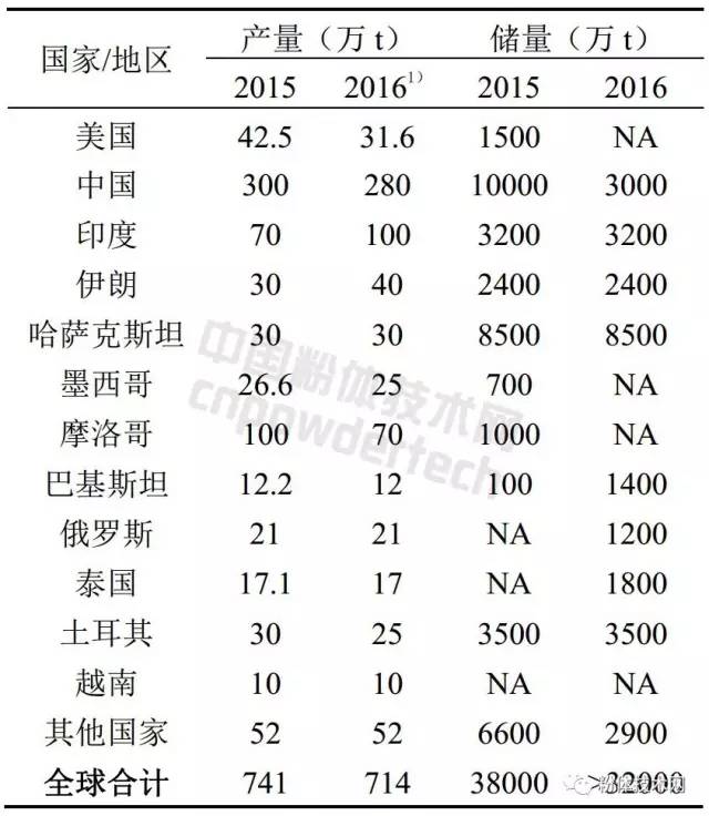 全球重晶石產(chǎn)量和儲量