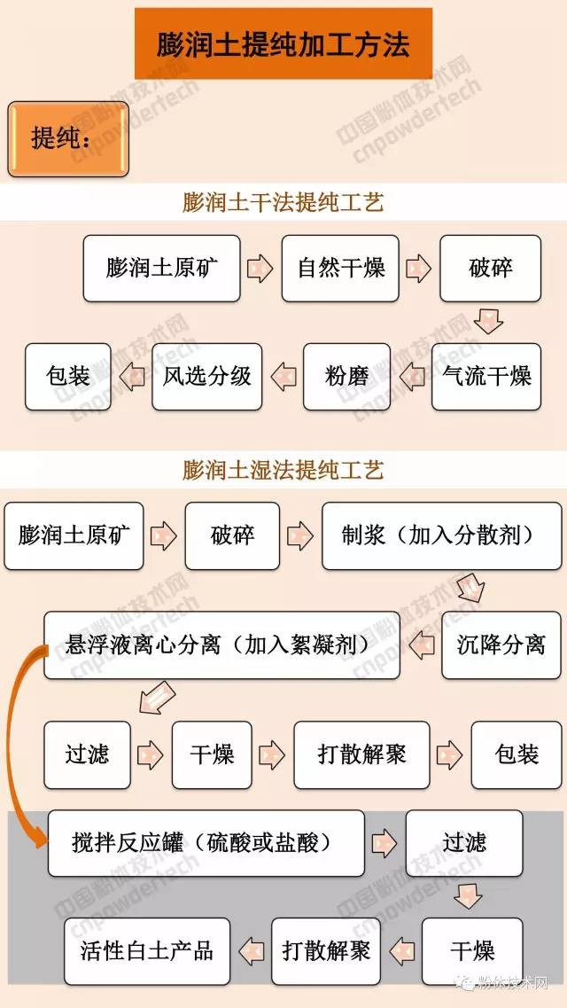 膨潤土 貓砂 蒙脫石 膨潤土防水毯 有機膨潤土 膨潤土加工 膨潤土提純
