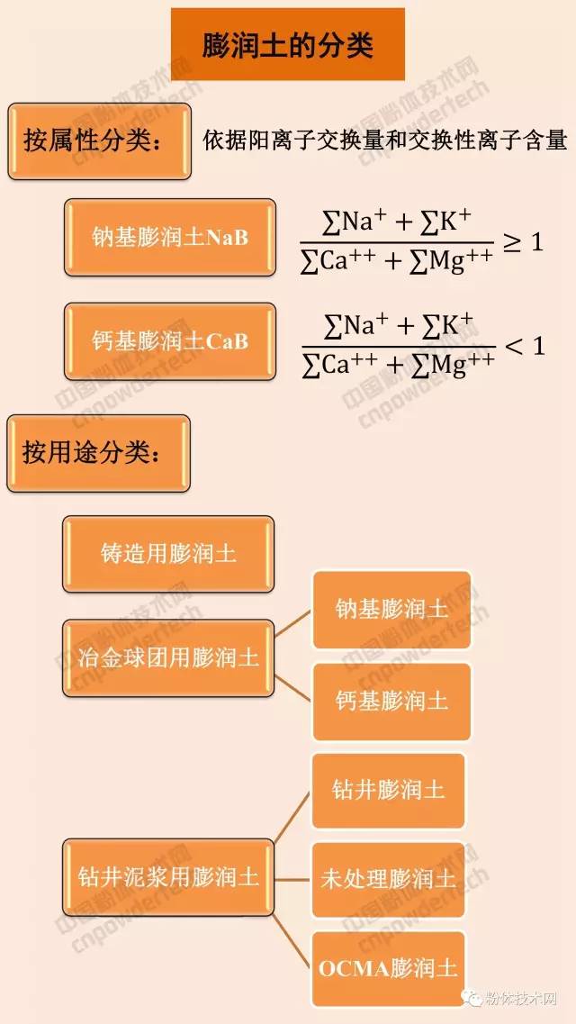 膨潤土 貓砂 蒙脫石 膨潤土防水毯 有機膨潤土 膨潤土加工 膨潤土提純