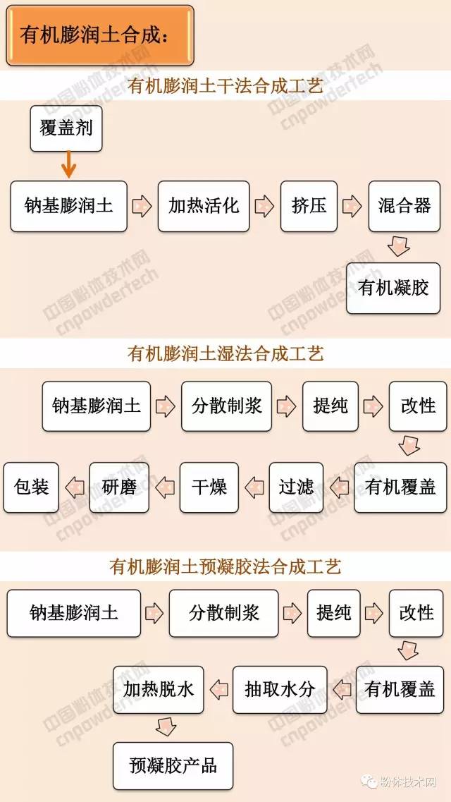 膨潤土 貓砂 蒙脫石 膨潤土防水毯 有機膨潤土 膨潤土加工 膨潤土提純