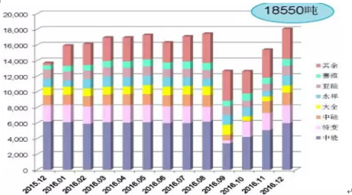 2016年我國多晶硅企業(yè)產(chǎn)量