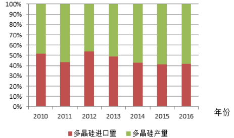 2010-2016中國多晶硅產(chǎn)量與進(jìn)口量百分比