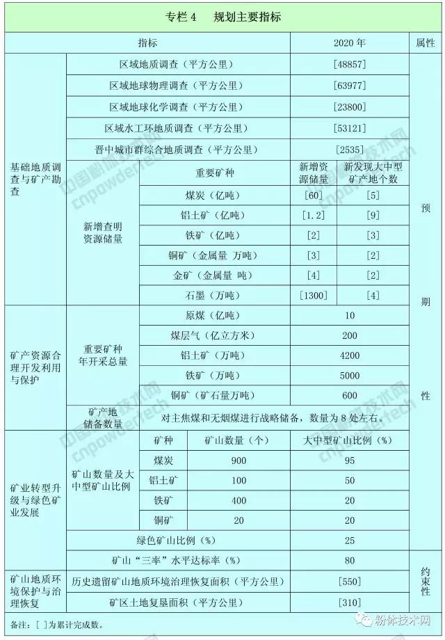 山西省礦產(chǎn)資源總體規劃（2016—2020年）