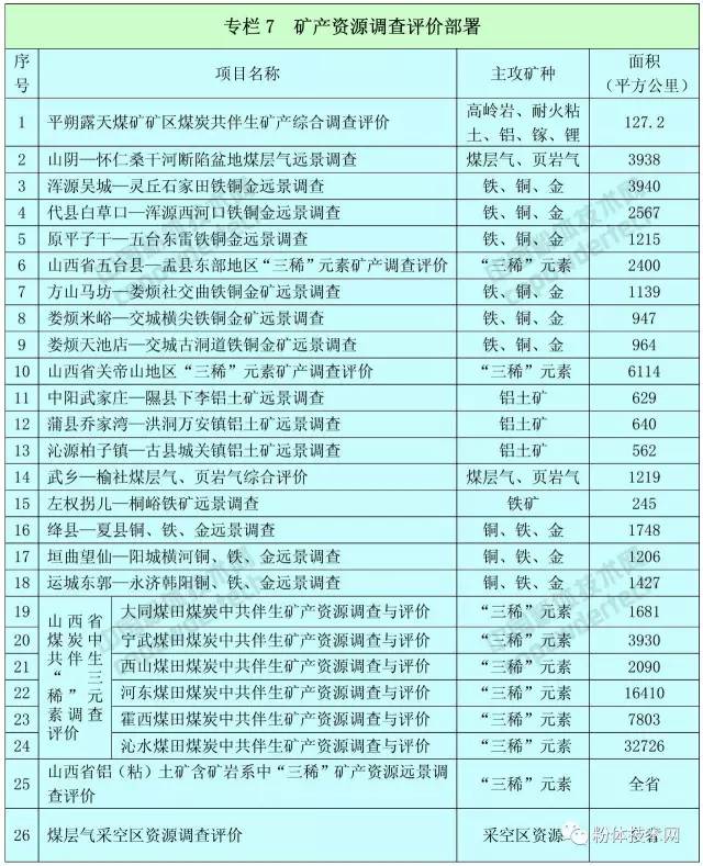 山西省礦產(chǎn)資源總體規劃(2016—2020年)
