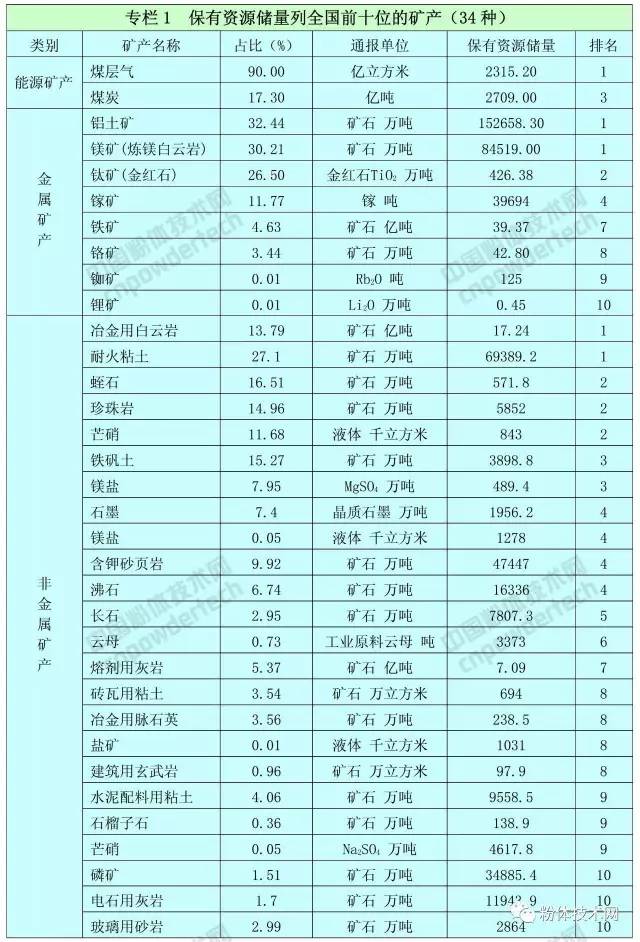 山西省礦產(chǎn)資源總體規劃（2016—2020年）