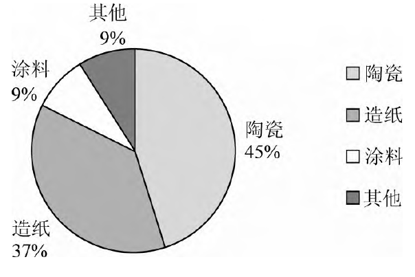高嶺土在涂料工業(yè)中的應用！