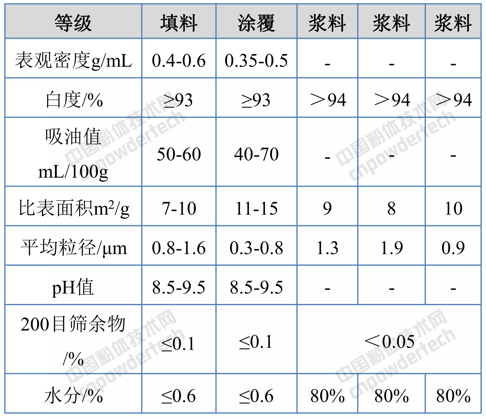 專(zhuān)用功能碳酸鈣的生產(chǎn)方法