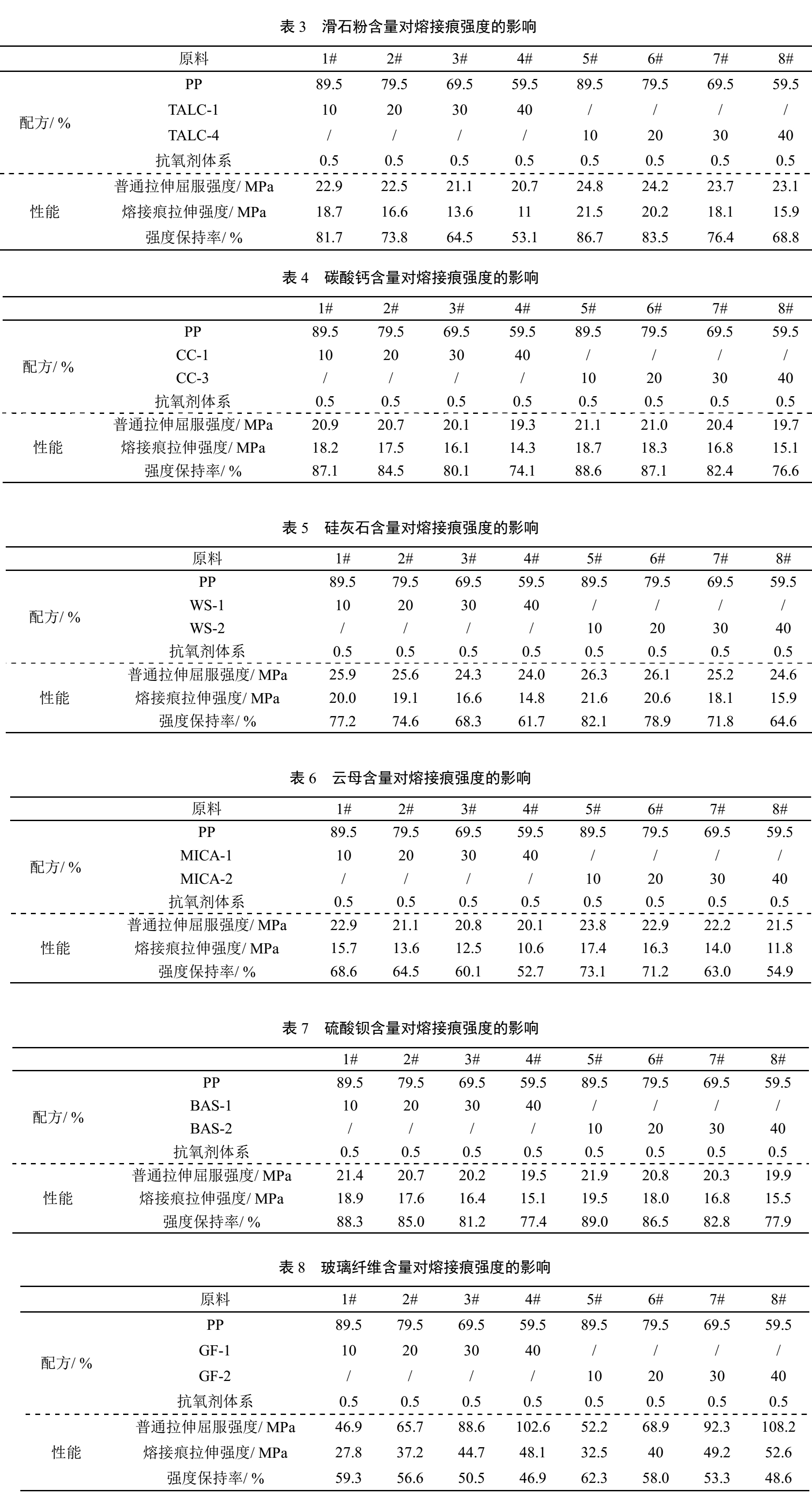 非金屬礦物填料對改性聚丙烯熔接痕強度的影響