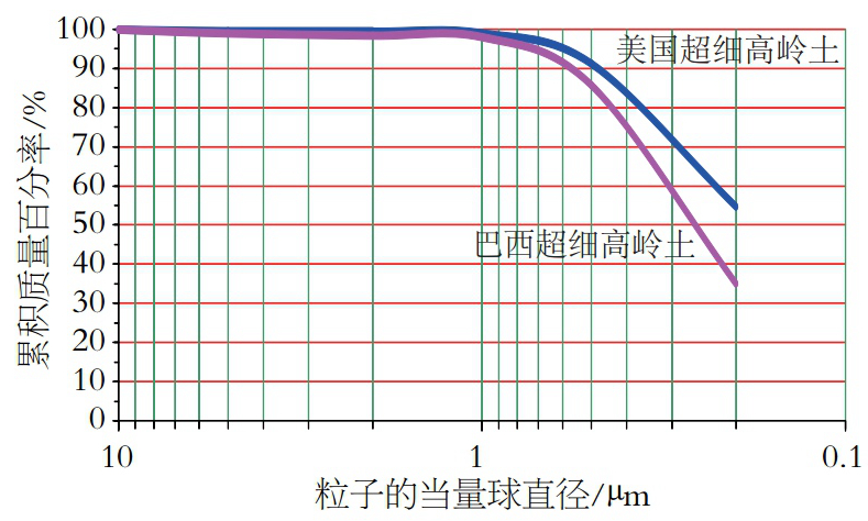 美國、巴西超細高嶺土生產(chǎn)工藝、性能指標及對造紙涂布的影響！