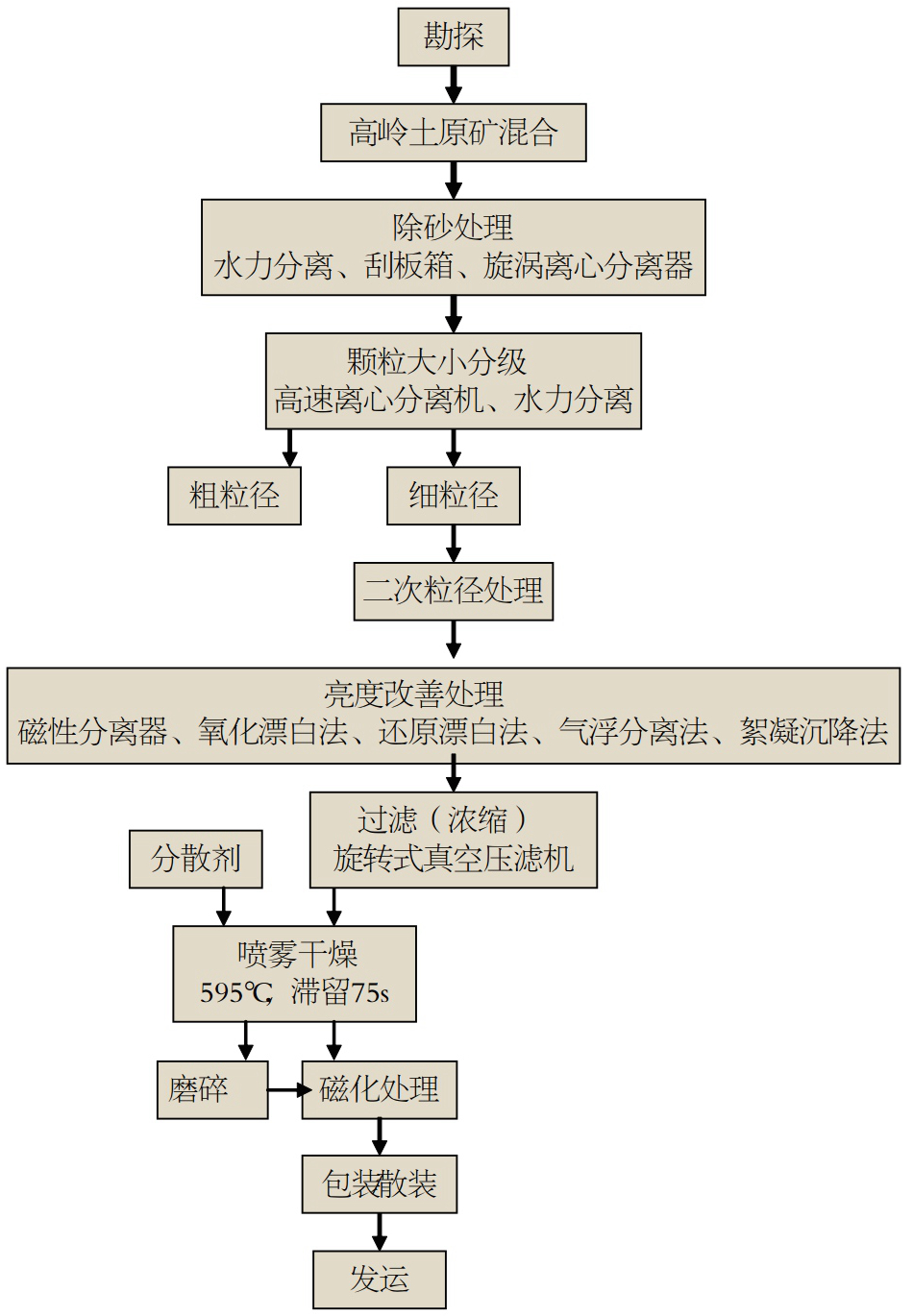 美國、巴西超細高嶺土生產(chǎn)工藝、性能指標及對造紙涂布的影響！