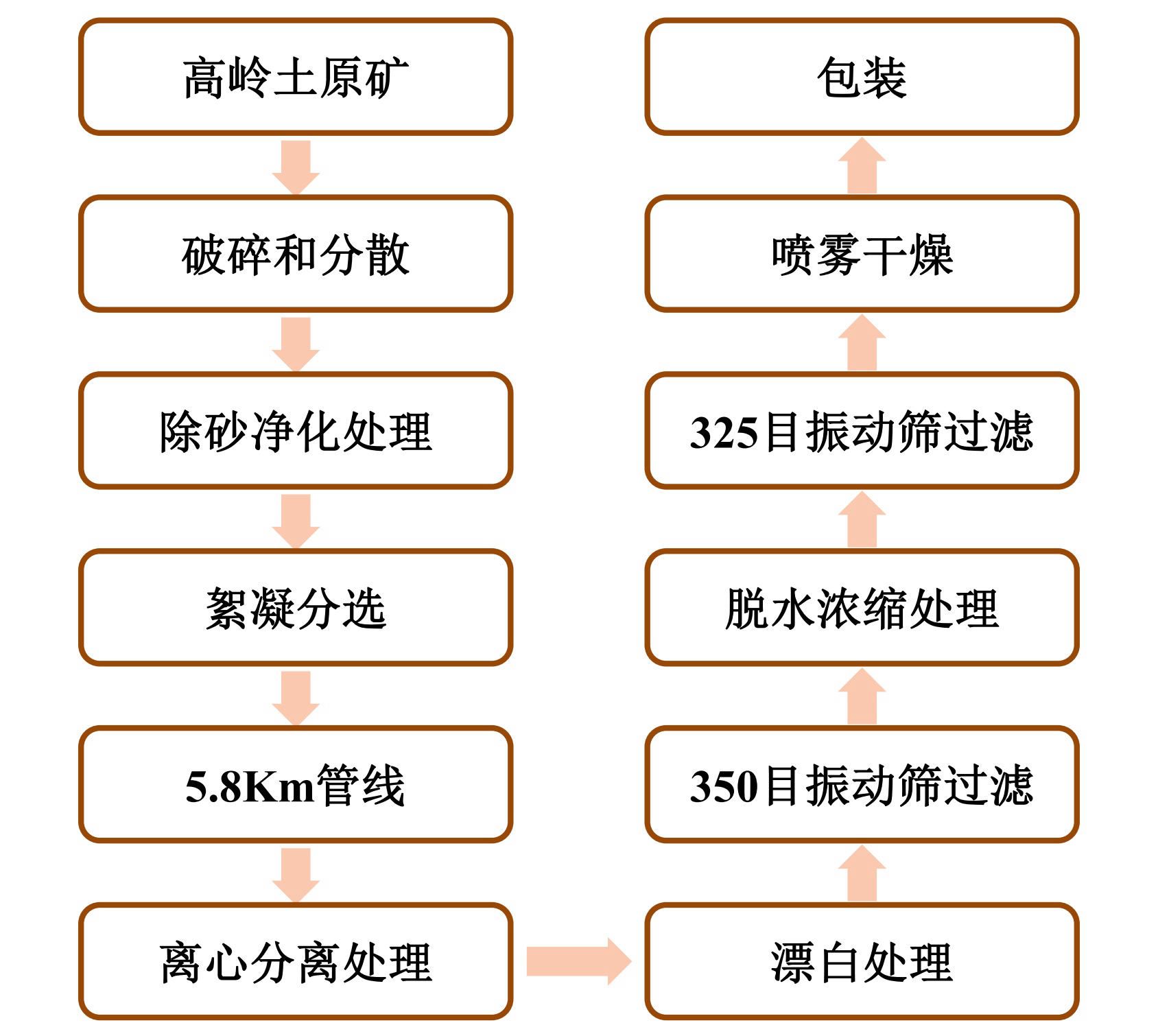 美國、巴西超細高嶺土生產(chǎn)工藝、性能指標及對造紙涂布的影響！