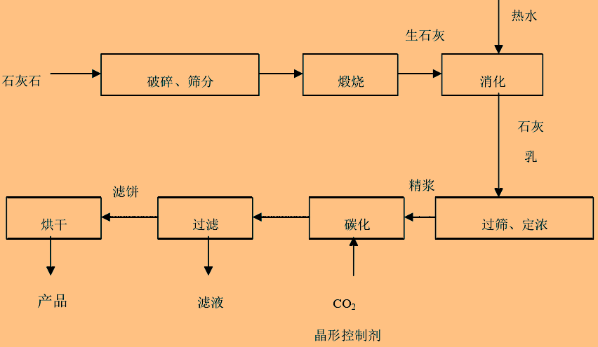球形碳酸鈣制備方法及研究進(jìn)展