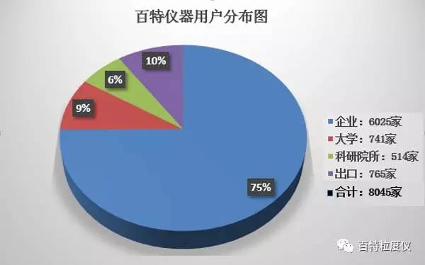 百特激光粒度儀獲眾多知名企業(yè)和高校青睞