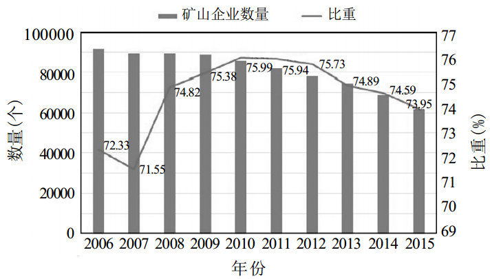 我國非金屬礦山企業(yè)數量和結構變化情況