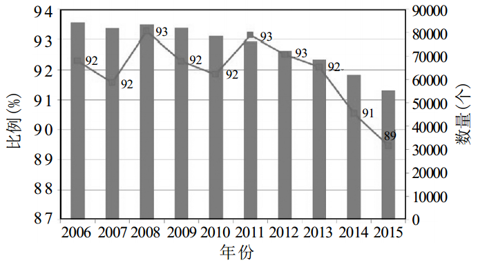 我國非金屬小型礦山企業(yè)數量和比例