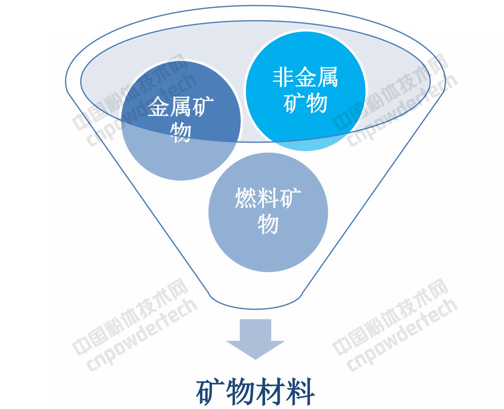 礦物材料