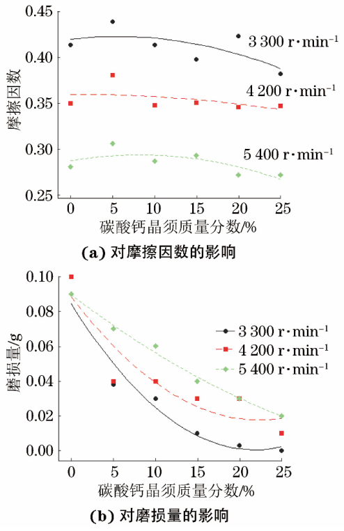碳酸鈣晶須代替石棉對橡膠基摩擦材料性能的影響