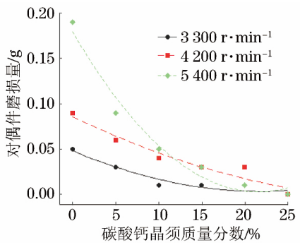 碳酸鈣晶須代替石棉對橡膠基摩擦材料性能的影響