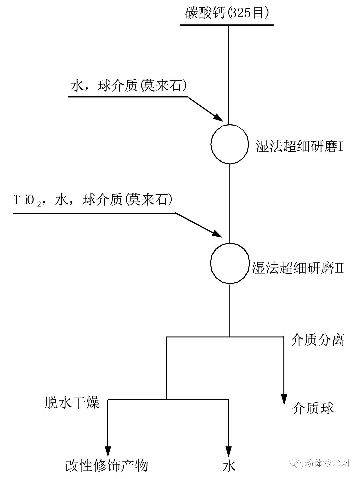 碳酸鈣/鈦白粉復合顆粒顏料制備工藝