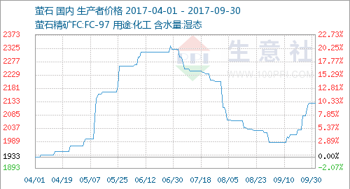 太瘋狂了！9月份國內螢石價(jià)格同比上漲42.77%
