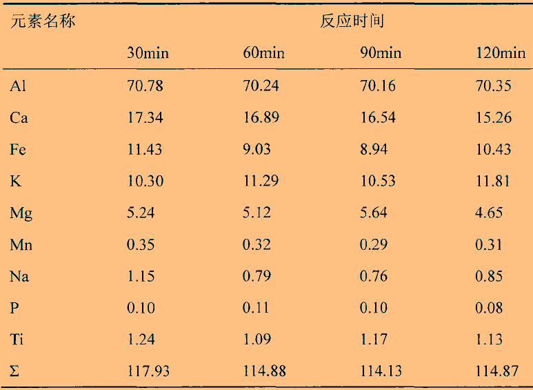 溫度、時(shí)間對石英高溫氯化氫法提純效果的影響