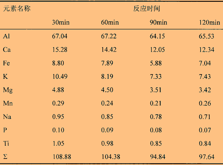 溫度、時(shí)間對石英高溫氯化氫法提純效果的影響