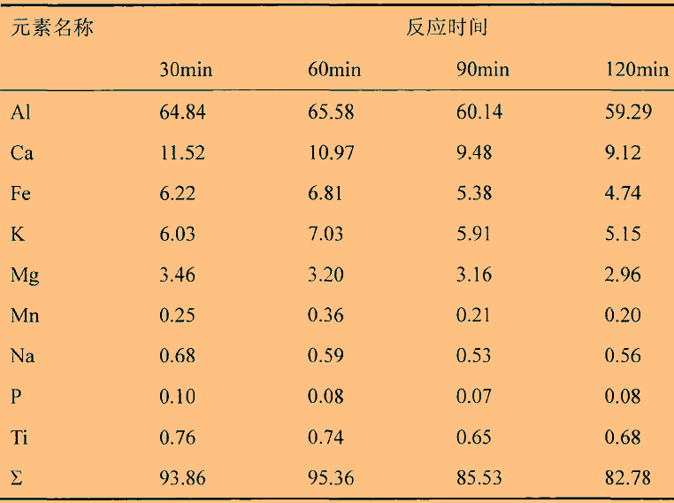溫度、時(shí)間對石英高溫氯化氫法提純效果的影響
