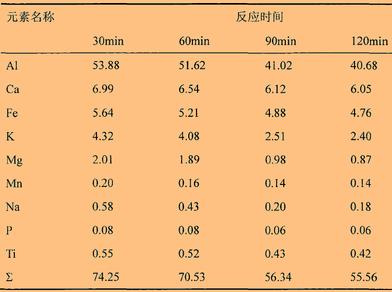 溫度、時(shí)間對石英高溫氯化氫法提純效果的影響