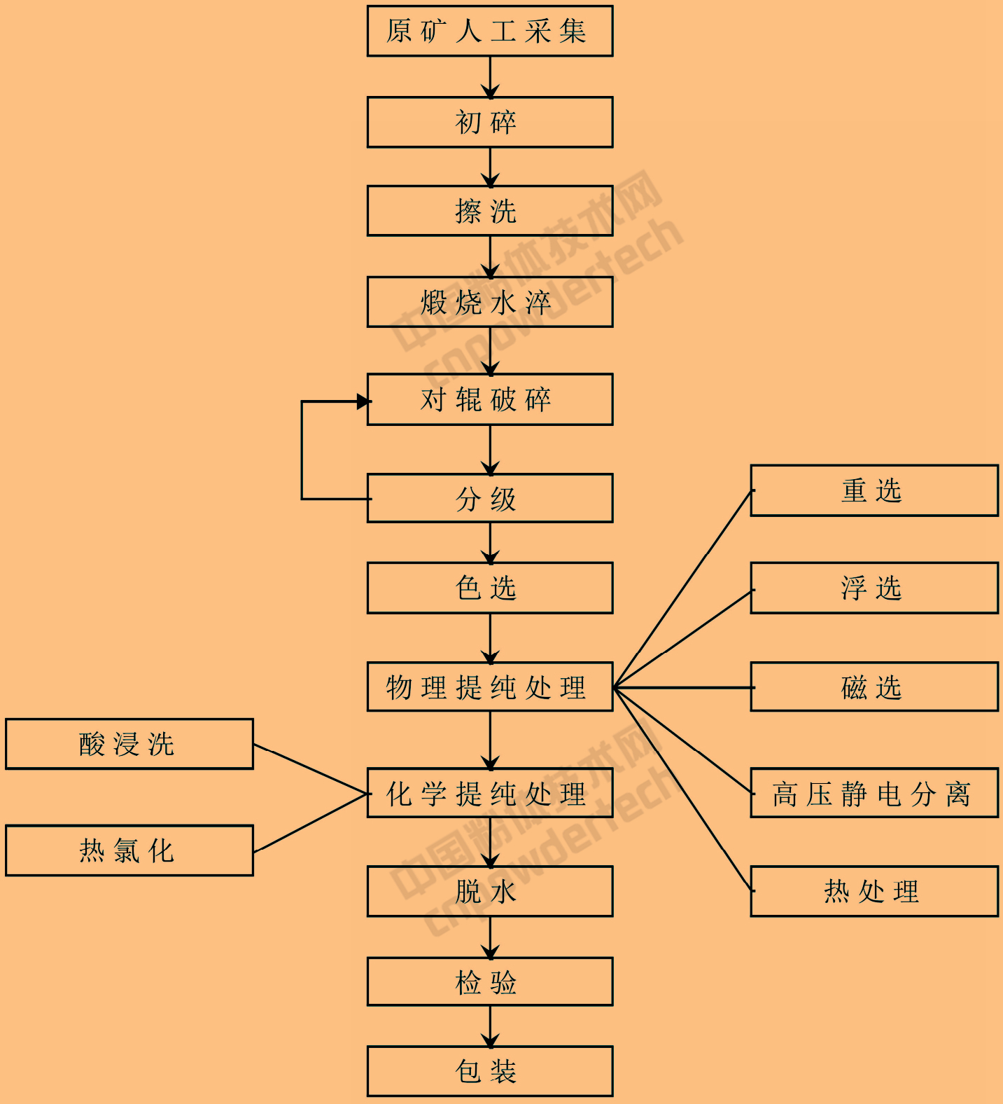 高純石英常見(jiàn)的選礦提純工藝