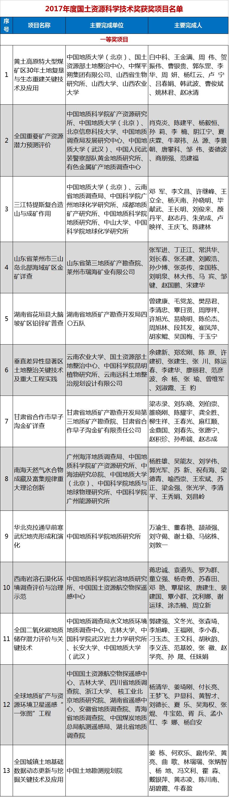 2017年度國土資源科學(xué)技術(shù)獎