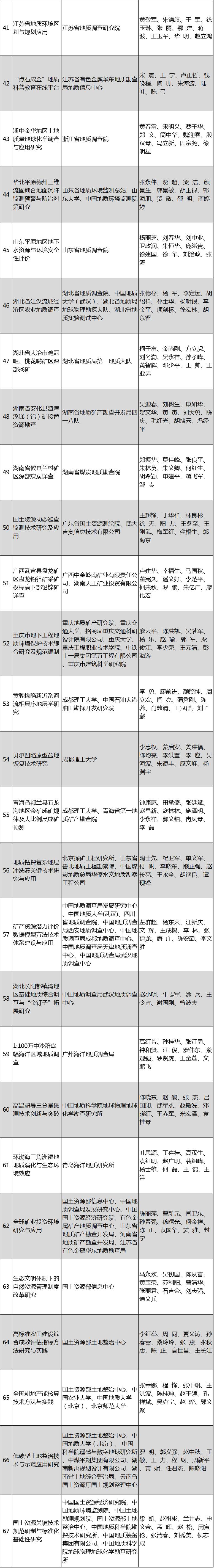 2017年度國土資源科學(xué)技術(shù)獎